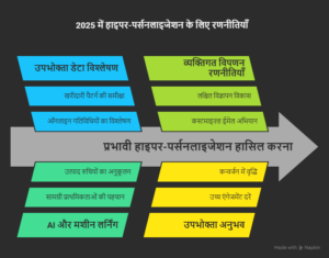 हाइपर-पर्सनलाइजेशन (Hyper-Personalization)
