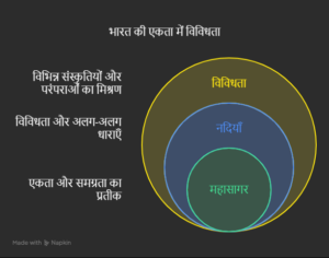 Bharat - ek mahasagar,anek nadiyan
